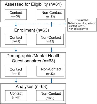 Associations between repetitive head impact exposure and midlife mental health wellbeing in former amateur athletes